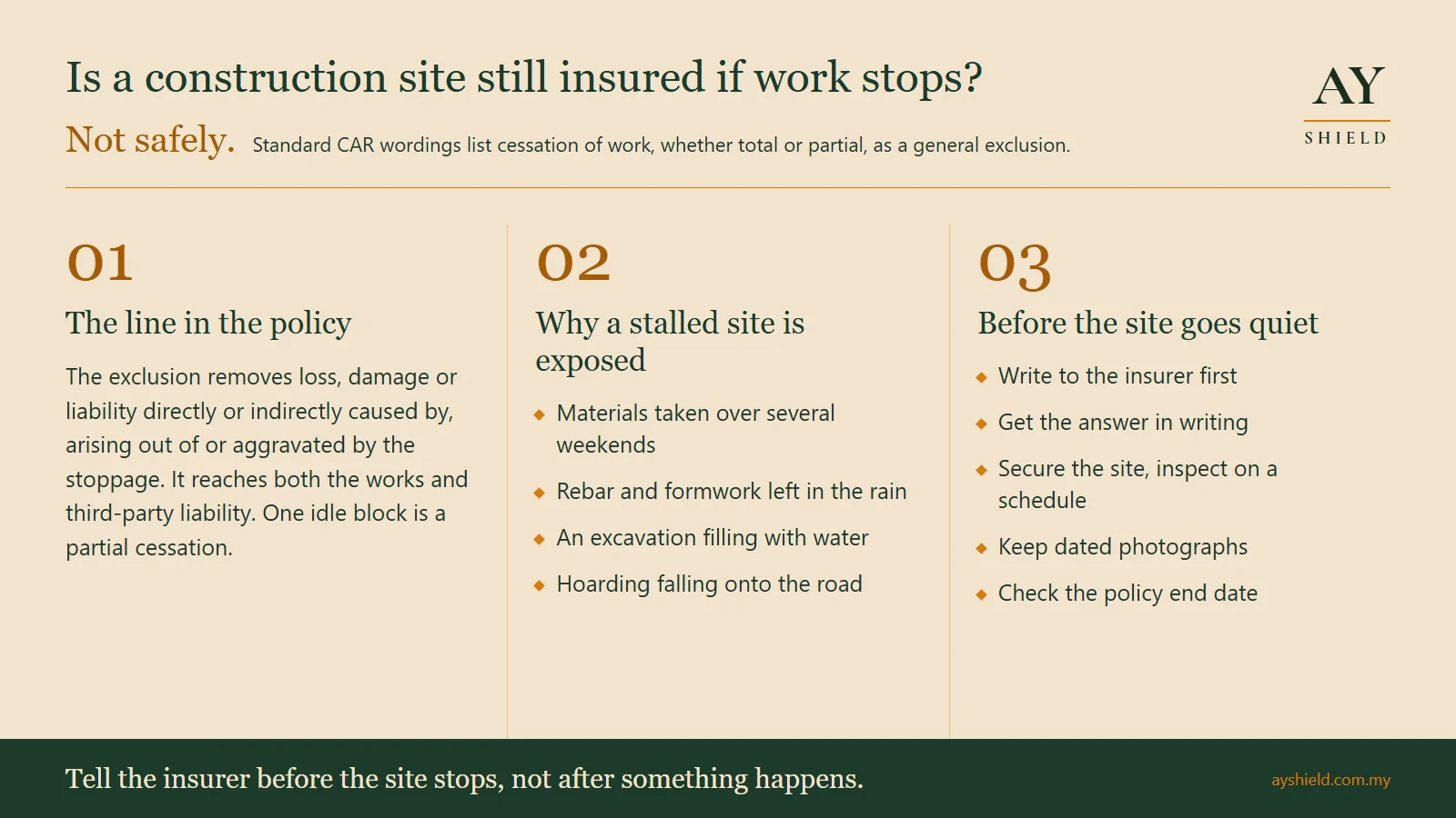 Is a construction site still insured if work stops? Not safely. Standard CAR wordings list cessation of work, whether total or partial, as a general exclusion reaching both the works and third-party liability. Why a stalled site is exposed: materials taken over weekends, rebar and formwork left in the rain, an excavation filling with water, hoarding falling onto the road. Before the site goes quiet: write to the insurer first, get the answer in writing, secure and inspect the site, keep dated photographs, check the policy end date.