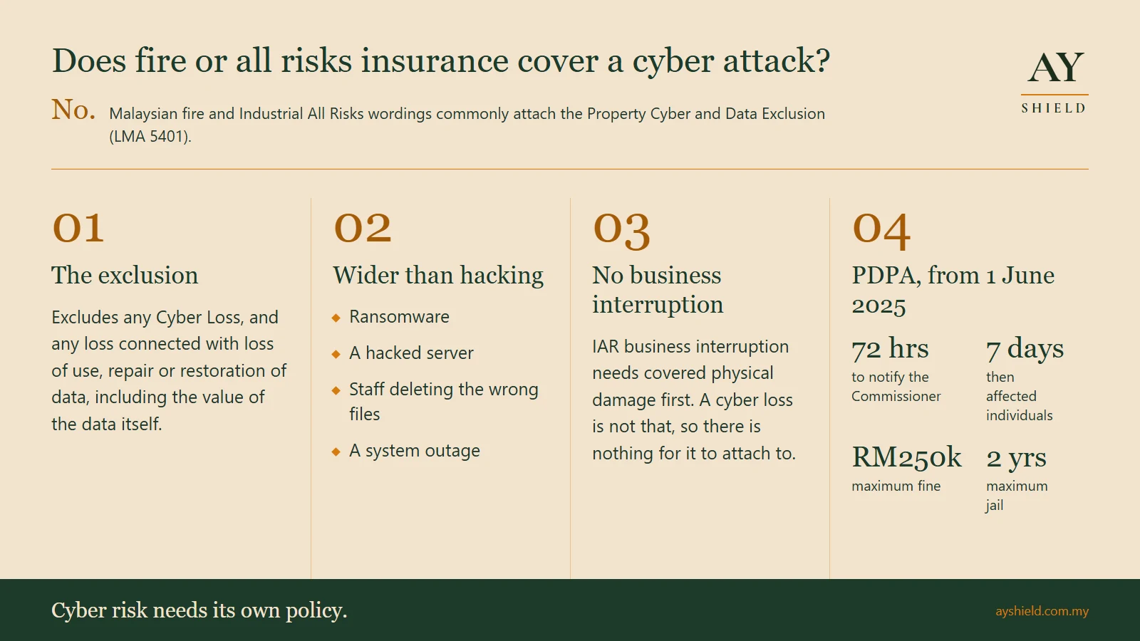 Does fire or all risks insurance cover a cyber attack? No. Malaysian fire and Industrial All Risks wordings commonly attach the Property Cyber and Data Exclusion (LMA 5401), which excludes cyber loss and data loss. It is wider than hacking: ransomware, a hacked server, staff deleting the wrong files and a system outage are all excluded. Business interruption does not step in. PDPA from 1 June 2025: 72 hours to notify the Commissioner, 7 days then to notify affected individuals, fines up to RM250,000 and jail up to 2 years.
