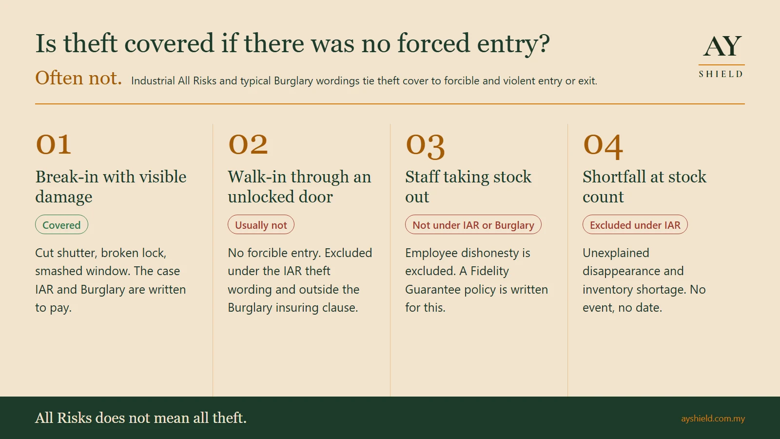 Is theft covered if there was no forced entry? Often not. Industrial All Risks and typical Burglary wordings tie theft cover to forcible and violent entry or exit. Break-in with visible damage: covered. Walk-in through an unlocked door: usually not. Staff taking stock out: not under IAR or Burglary; a Fidelity Guarantee policy is written for this. Shortfall at stock count: excluded under IAR.